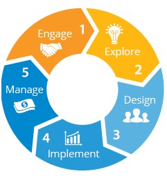 Realize Financial Advisor's process guide